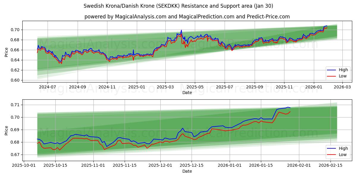  Swedish Krona/Danish Krone (SEKDKK) Support and Resistance area (29 Jan) 