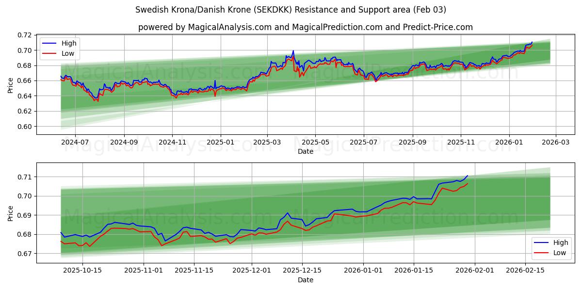  Corona svedese/Corona danese (SEKDKK) Support and Resistance area (02 Feb) 
