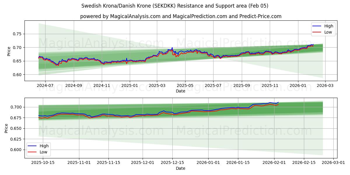  svenska kronor/danska kronor (SEKDKK) Support and Resistance area (04 Feb) 