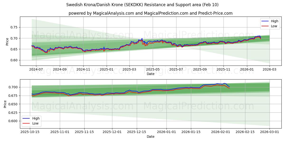  スウェーデン クローナ/デンマーク クローナ (SEKDKK) Support and Resistance area (09 Feb) 