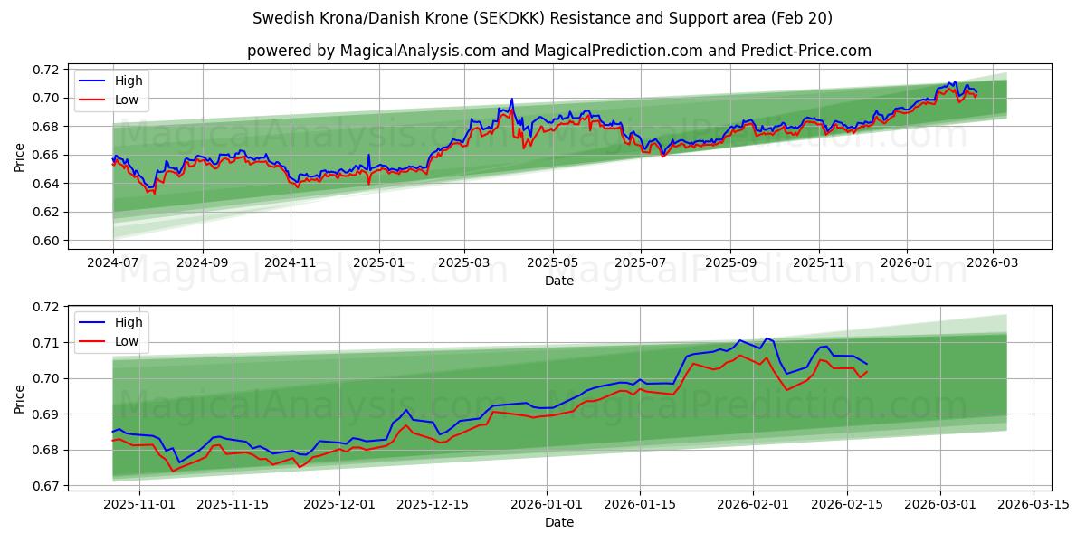  Swedish Krona/Danish Krone (SEKDKK) Support and Resistance area (19 Feb) 