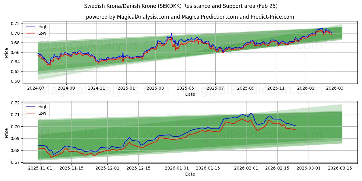  Svensk krone/dansk krone (SEKDKK) Support and Resistance area (24 Feb) 