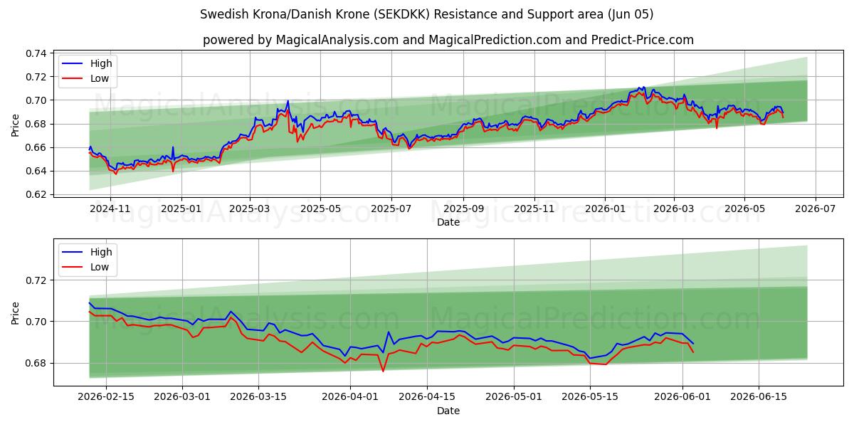  Corona sueca/Corona danesa (SEKDKK) Support and Resistance area (04 Jun) 
