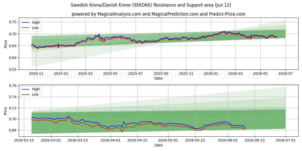  Ruotsin kruunu / Tanskan kruunu (SEKDKK) Support and Resistance area (09 Jun) 