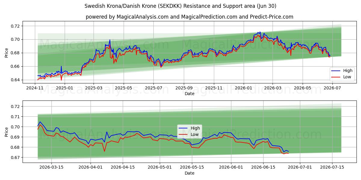  Coroa Sueca/Coroa Dinamarquesa (SEKDKK) Support and Resistance area (29 Jun) 
