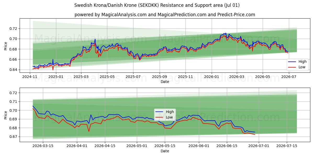  Corona sueca/Corona danesa (SEKDKK) Support and Resistance area (30 Jun) 