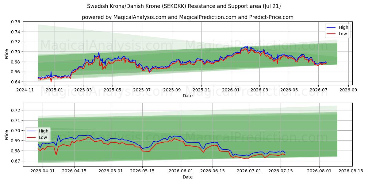  瑞典克朗/丹麦克朗 (SEKDKK) Support and Resistance area (20 Jul) 