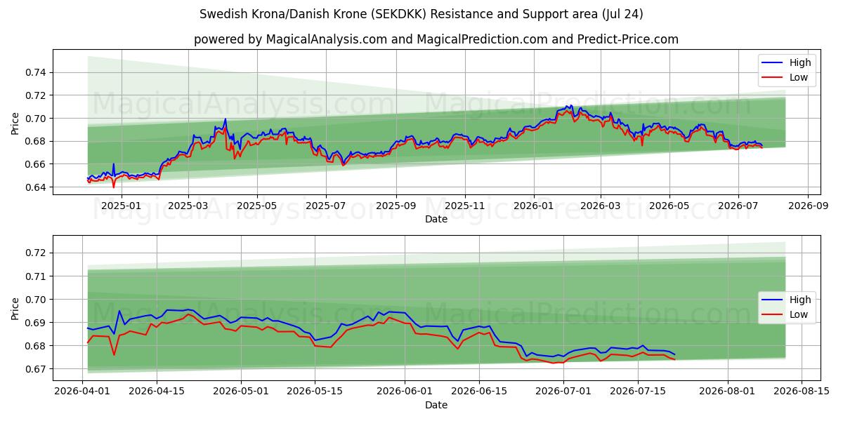  کرون سوئد / کرون دانمارک (SEKDKK) Support and Resistance area (23 Jul) 