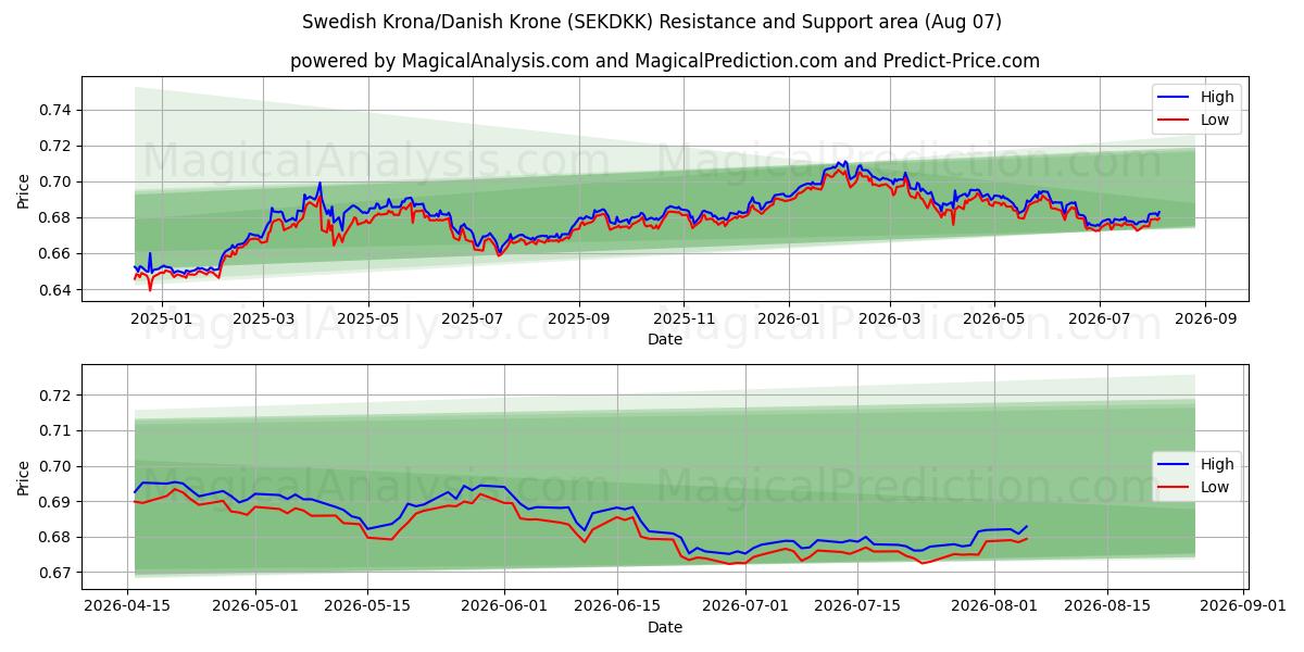  Шведская крона/Датская крона (SEKDKK) Support and Resistance area (06 Aug) 