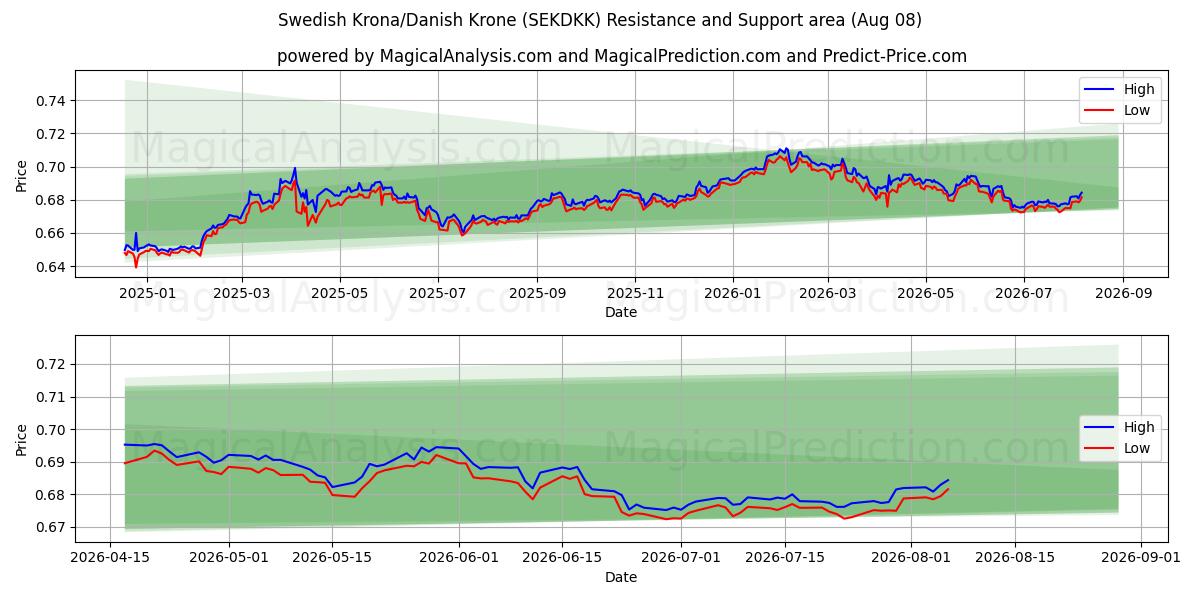  Ruotsin kruunu / Tanskan kruunu (SEKDKK) Support and Resistance area (07 Aug) 