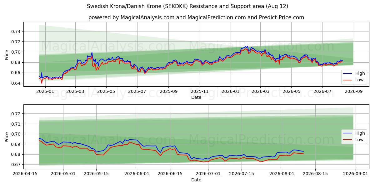  Swedish Krona/Danish Krone (SEKDKK) Support and Resistance area (11 Aug) 