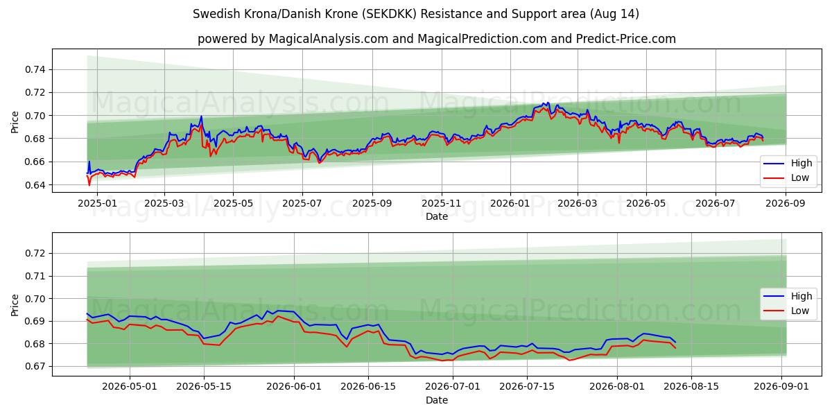  Svensk krone/dansk krone (SEKDKK) Support and Resistance area (13 Aug) 