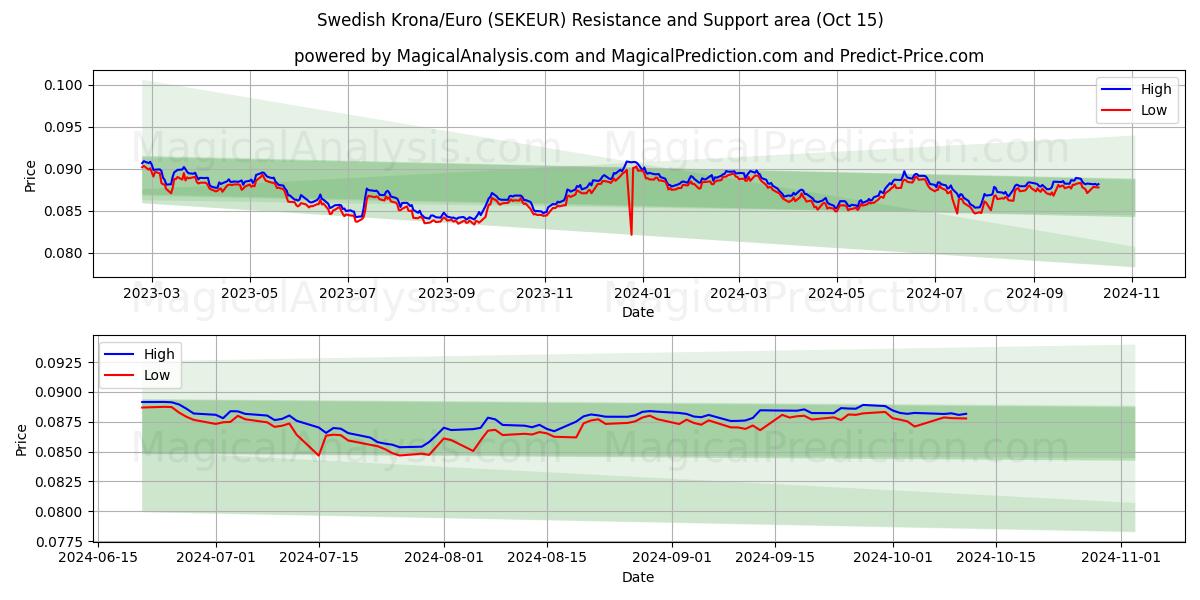  Шведская крона/Евро (SEKEUR) Support and Resistance area (15 Oct) 