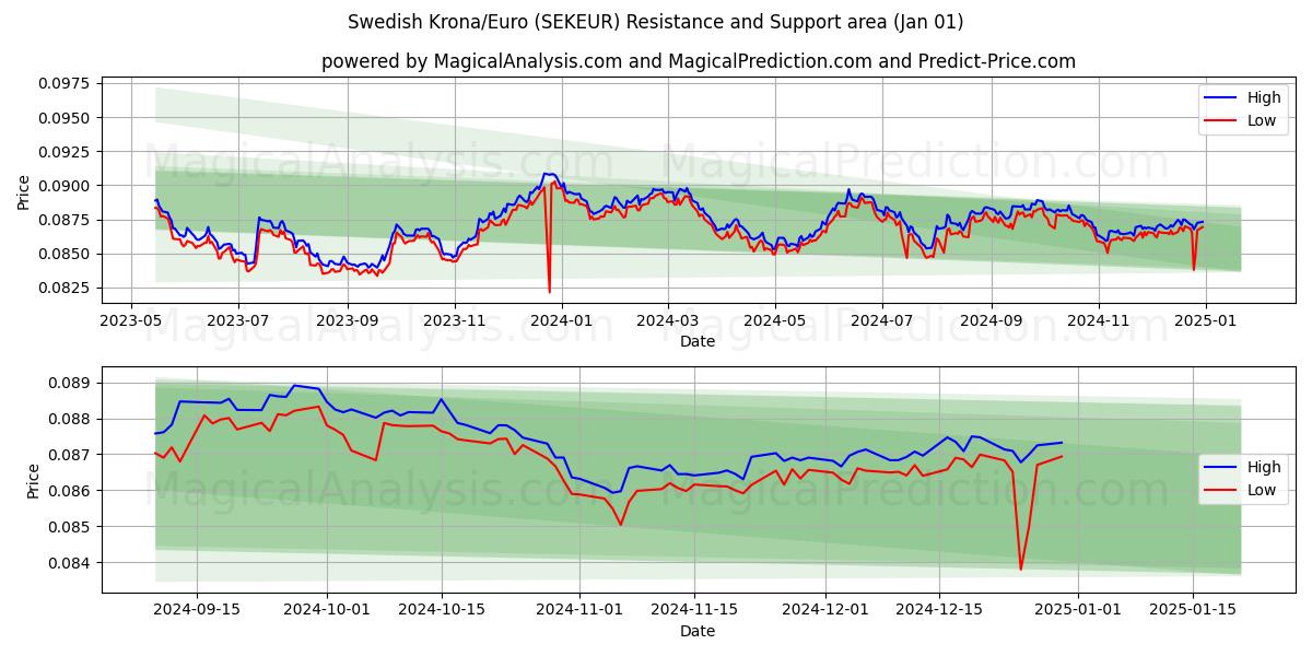  Zweedse kroon/euro (SEKEUR) Support and Resistance area (01 Jan) 