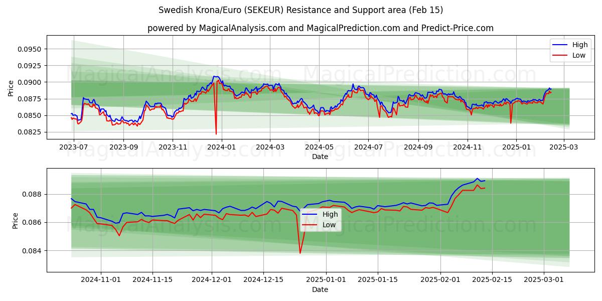  corona sueca/euro (SEKEUR) Support and Resistance area (04 Feb) 