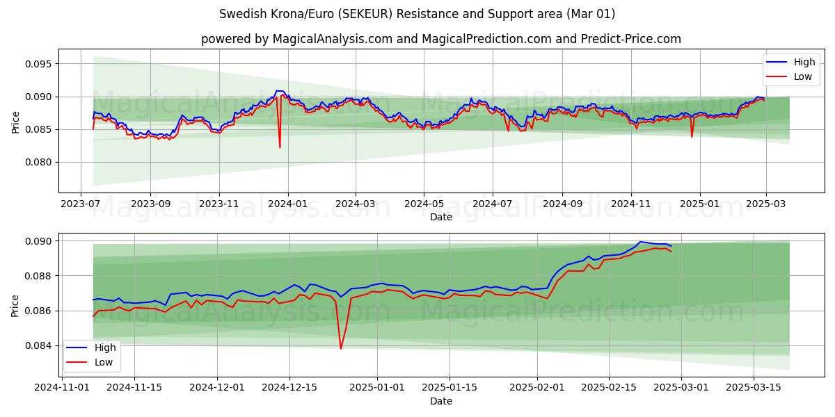  corona sueca/euro (SEKEUR) Support and Resistance area (01 Mar) 