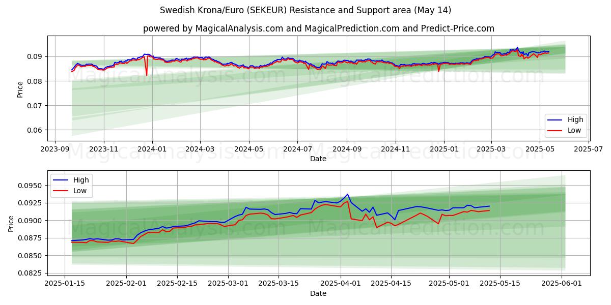  Swedish Krona/Euro (SEKEUR) Support and Resistance area (14 May) 