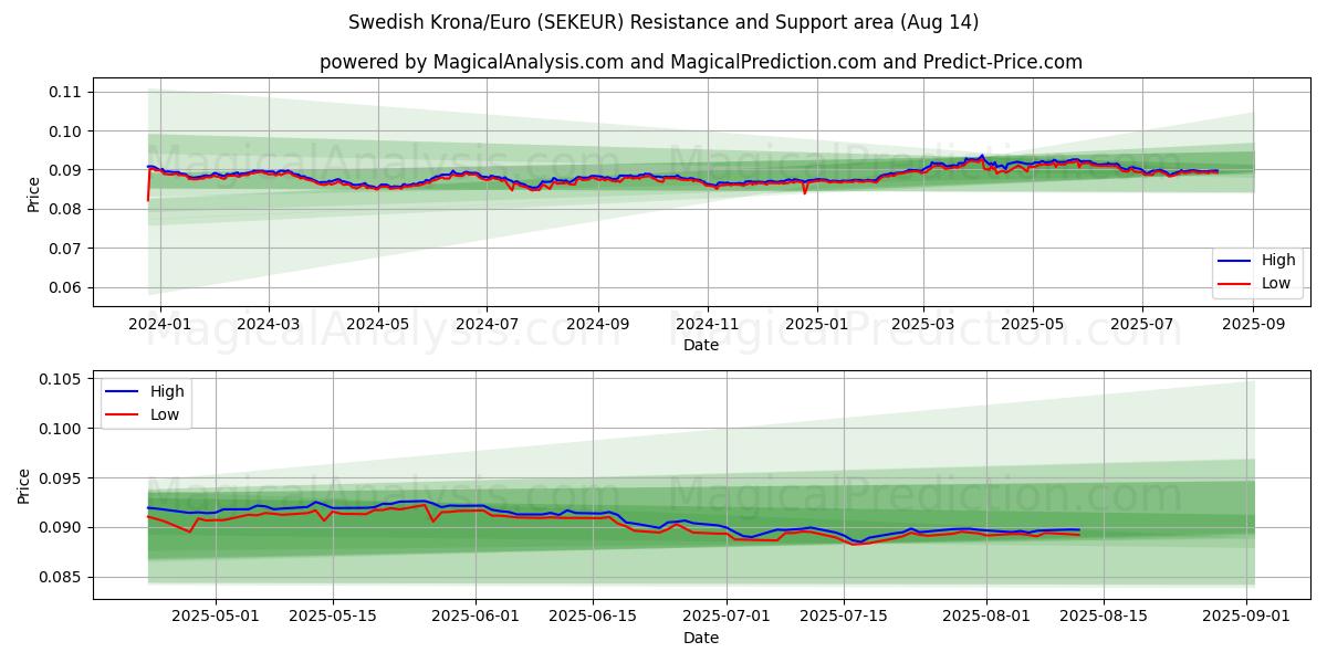  کرون سوئد/یورو (SEKEUR) Support and Resistance area (12 Aug) 