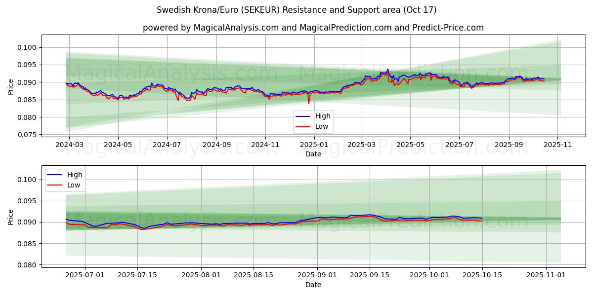 svenske kroner/euro (SEKEUR) Support and Resistance area (16 Oct) svenske kroner/euro (SEKEUR) Support and Resistance area (16 Oct)
