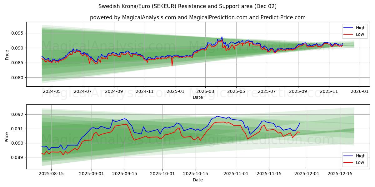  Corona svedese/Euro (SEKEUR) Support and Resistance area (01 Dec) 