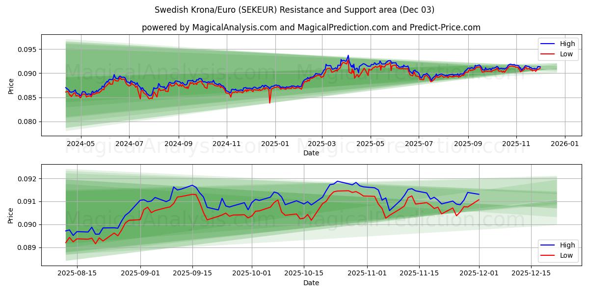  Couronne suédoise/euro (SEKEUR) Support and Resistance area (02 Dec) 