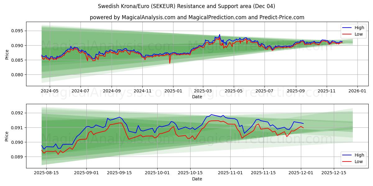  瑞典克朗/欧元 (SEKEUR) Support and Resistance area (03 Dec) 