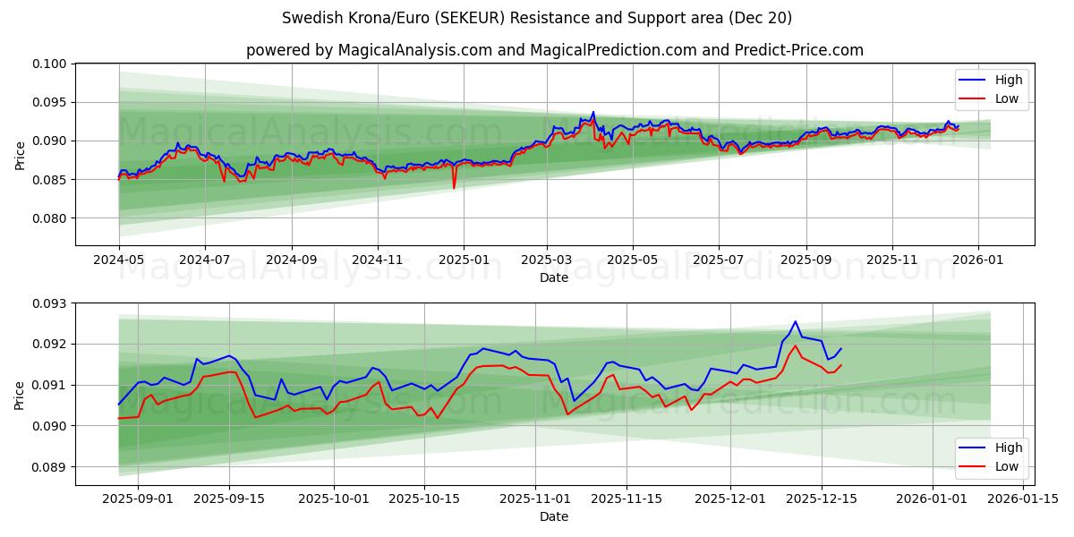  Corona svedese/Euro (SEKEUR) Support and Resistance area (19 Dec) 