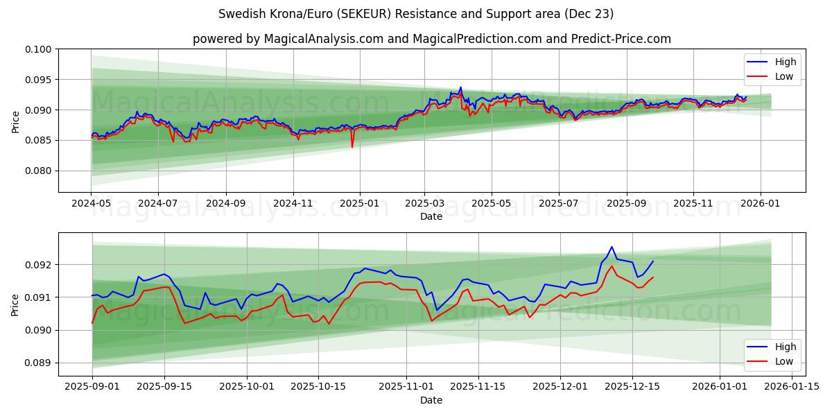 スウェーデン クローナ/ユーロ (SEKEUR) Support and Resistance area (22 Dec) 