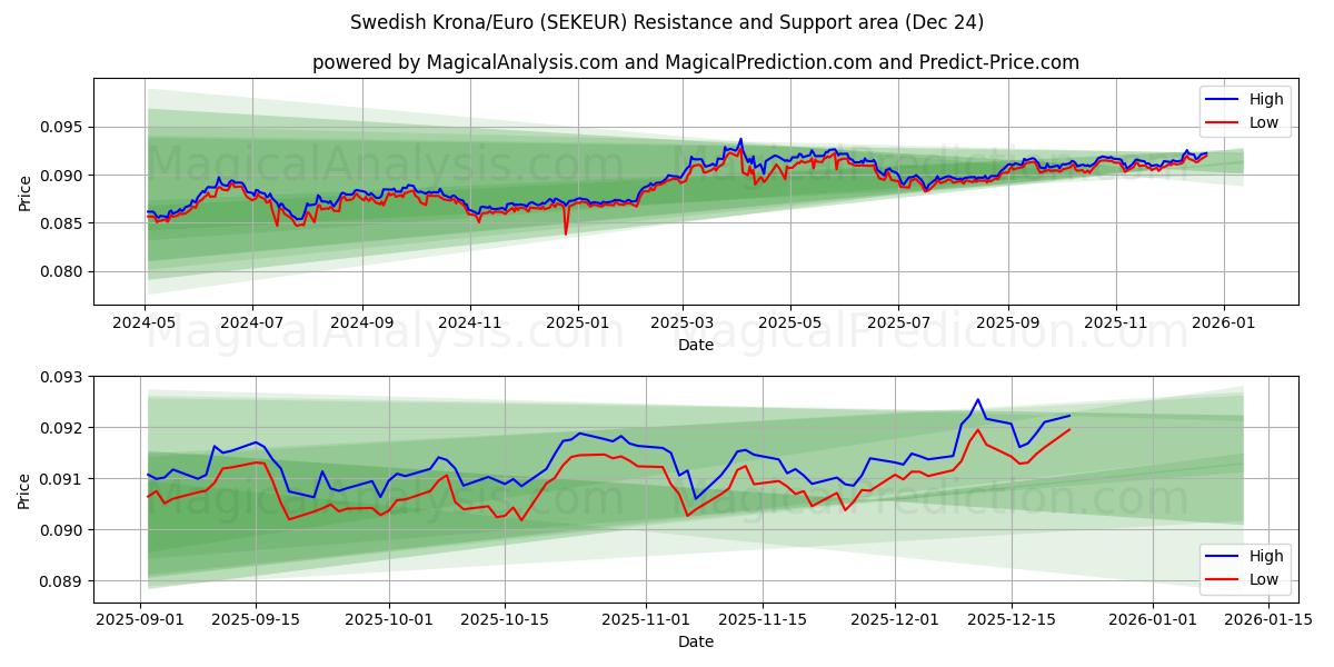  کرون سوئد/یورو (SEKEUR) Support and Resistance area (23 Dec) 