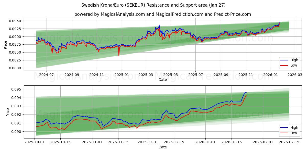  스웨덴 크로나/유로 (SEKEUR) Support and Resistance area (26 Jan) 