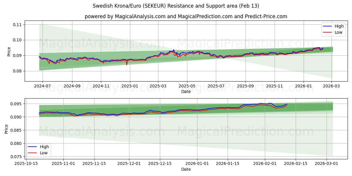  Couronne suédoise/euro (SEKEUR) Support and Resistance area (12 Feb) 