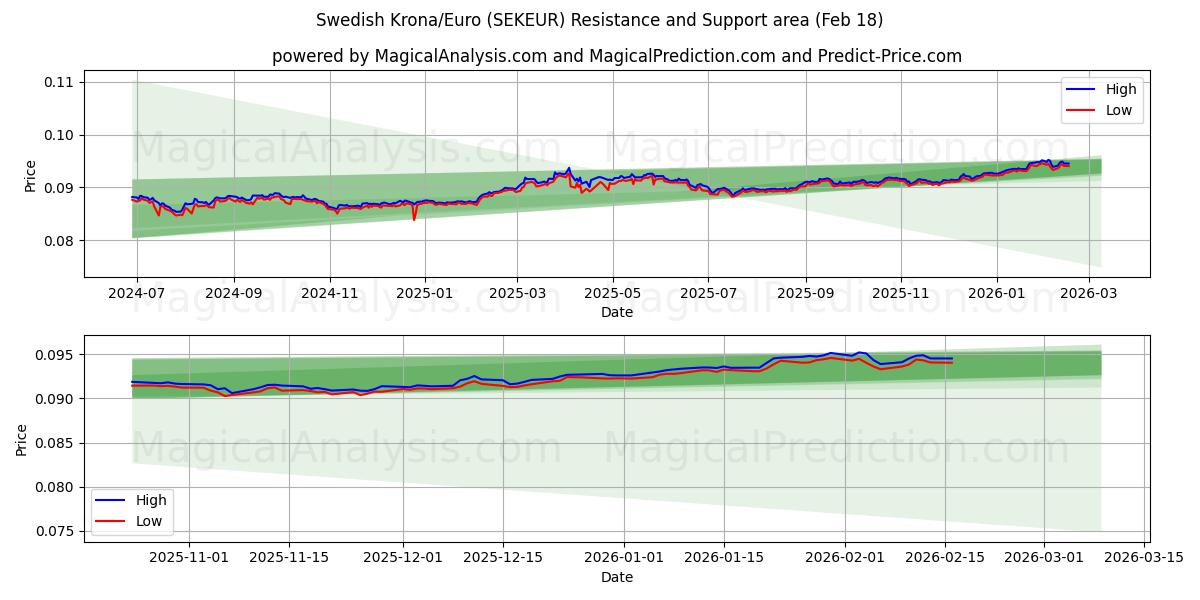  svenska kronor/euro (SEKEUR) Support and Resistance area (17 Feb) 