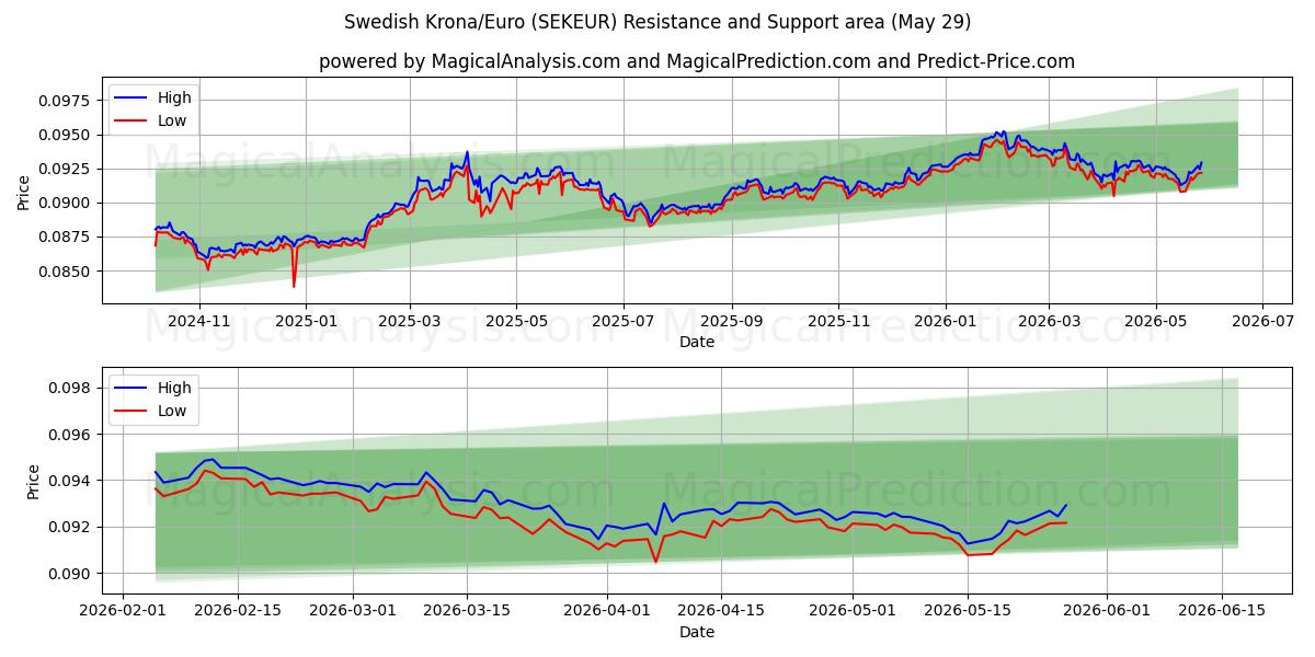  Swedish Krona/Euro (SEKEUR) Support and Resistance area (28 May) 