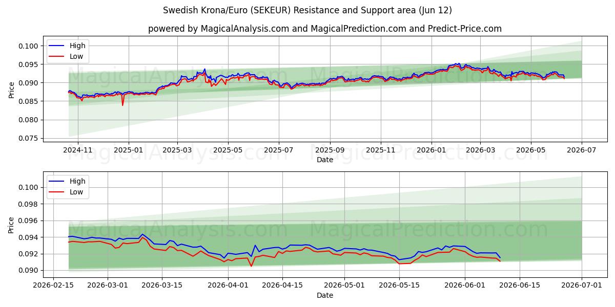  Шведская крона/Евро (SEKEUR) Support and Resistance area (11 Jun) 