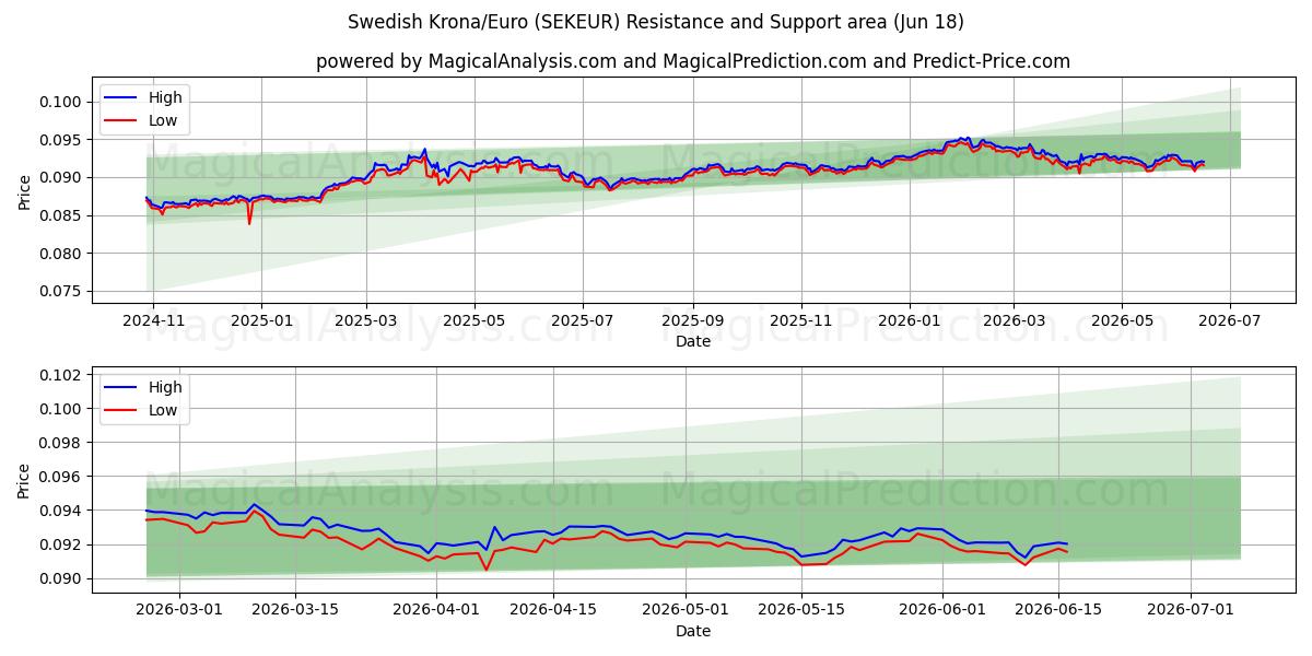  スウェーデン クローナ/ユーロ (SEKEUR) Support and Resistance area (17 Jun) 