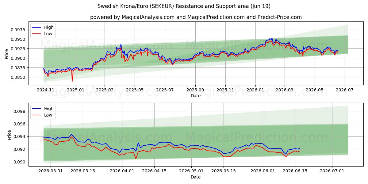  Coroa Sueca/Euro (SEKEUR) Support and Resistance area (18 Jun) 