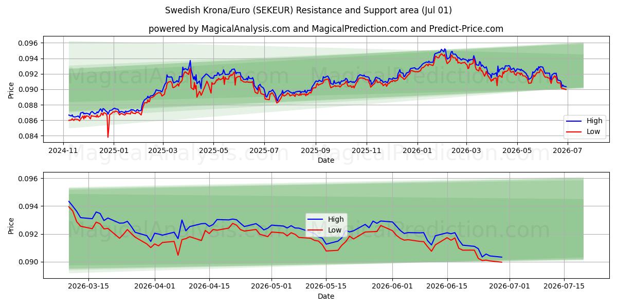  svenske kroner/euro (SEKEUR) Support and Resistance area (29 Jun) 