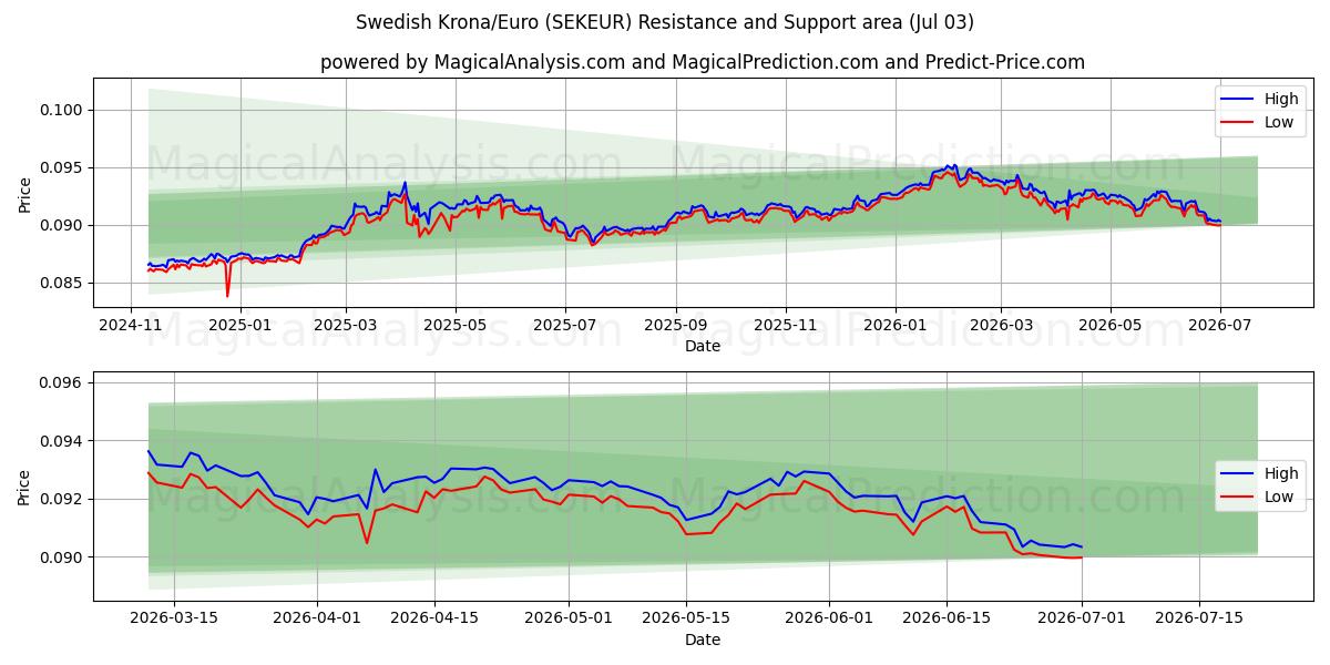  Шведская крона/Евро (SEKEUR) Support and Resistance area (02 Jul) 
