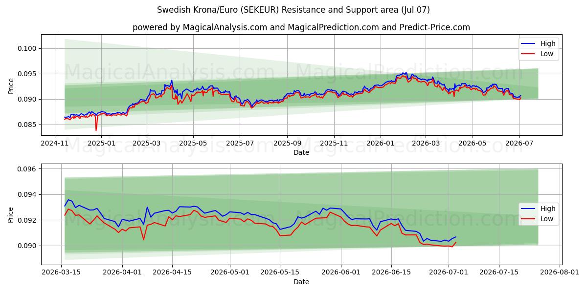  Zweedse kroon/euro (SEKEUR) Support and Resistance area (06 Jul) 