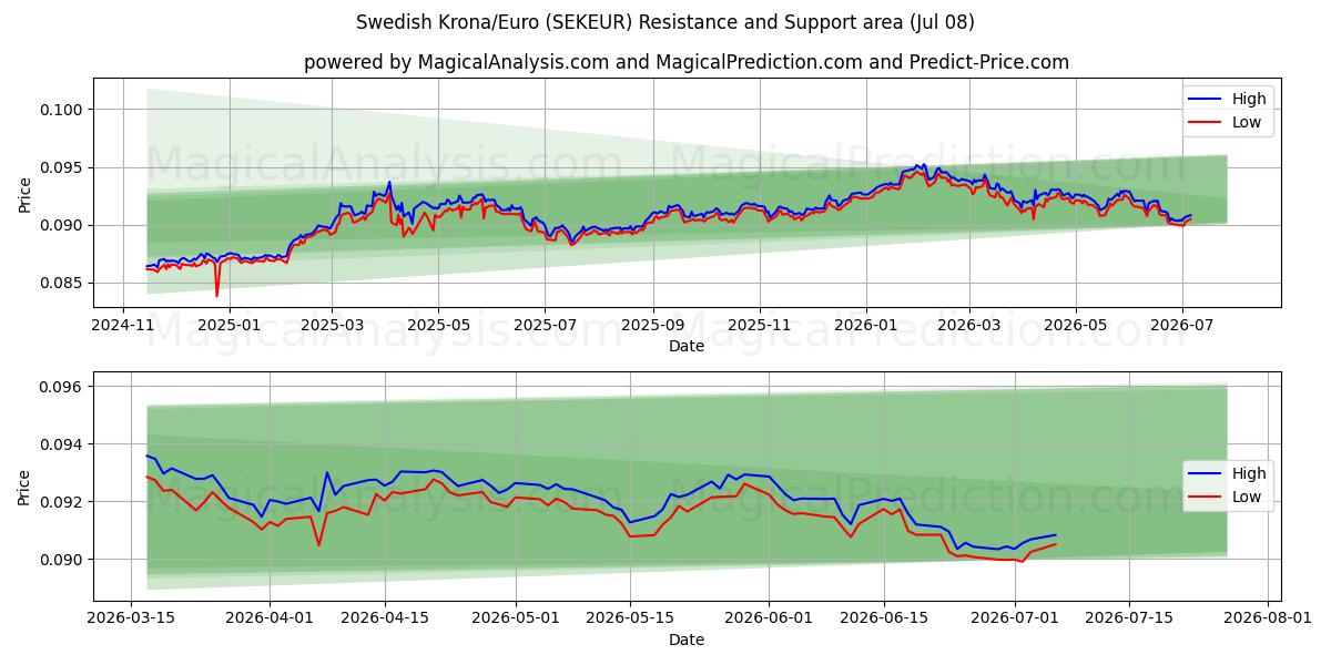  スウェーデン クローナ/ユーロ (SEKEUR) Support and Resistance area (07 Jul) 