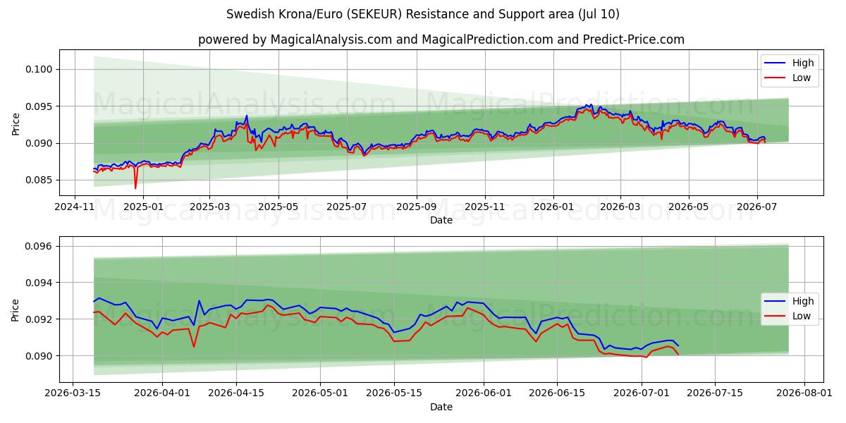  Ruotsin kruunu/euro (SEKEUR) Support and Resistance area (09 Jul) 