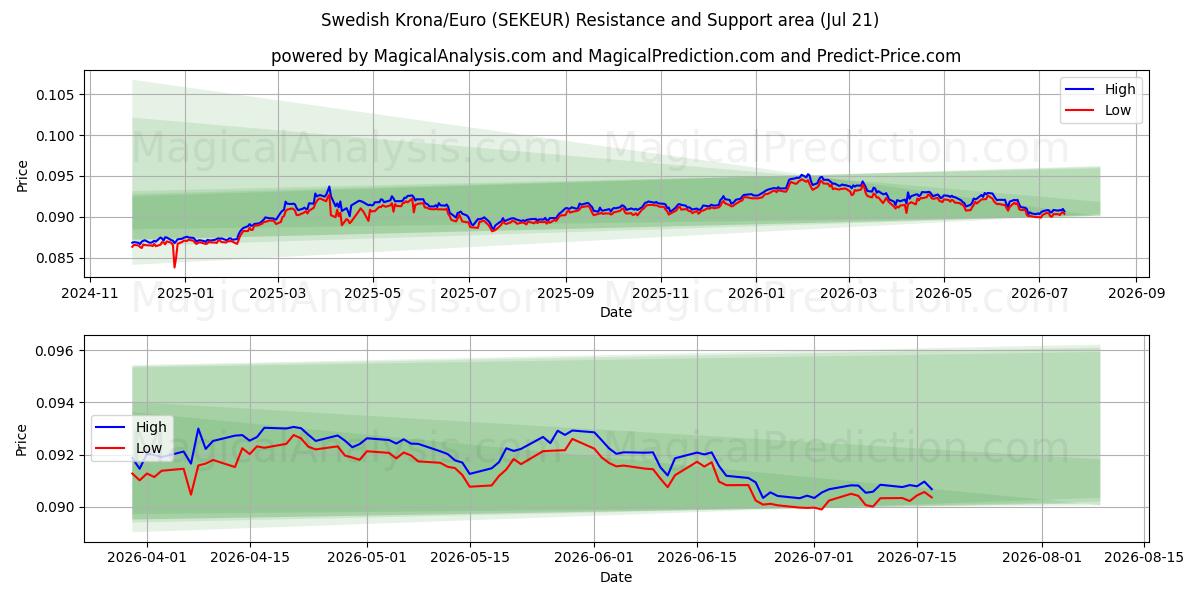  svenske kroner/euro (SEKEUR) Support and Resistance area (17 Jul) 