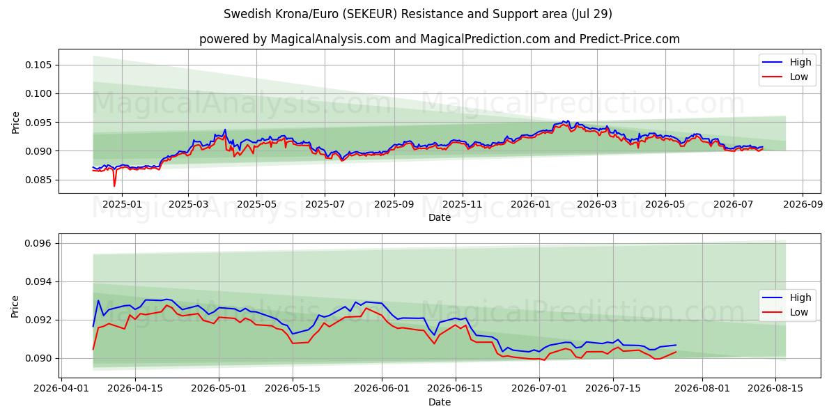  کرون سوئد/یورو (SEKEUR) Support and Resistance area (28 Jul) 