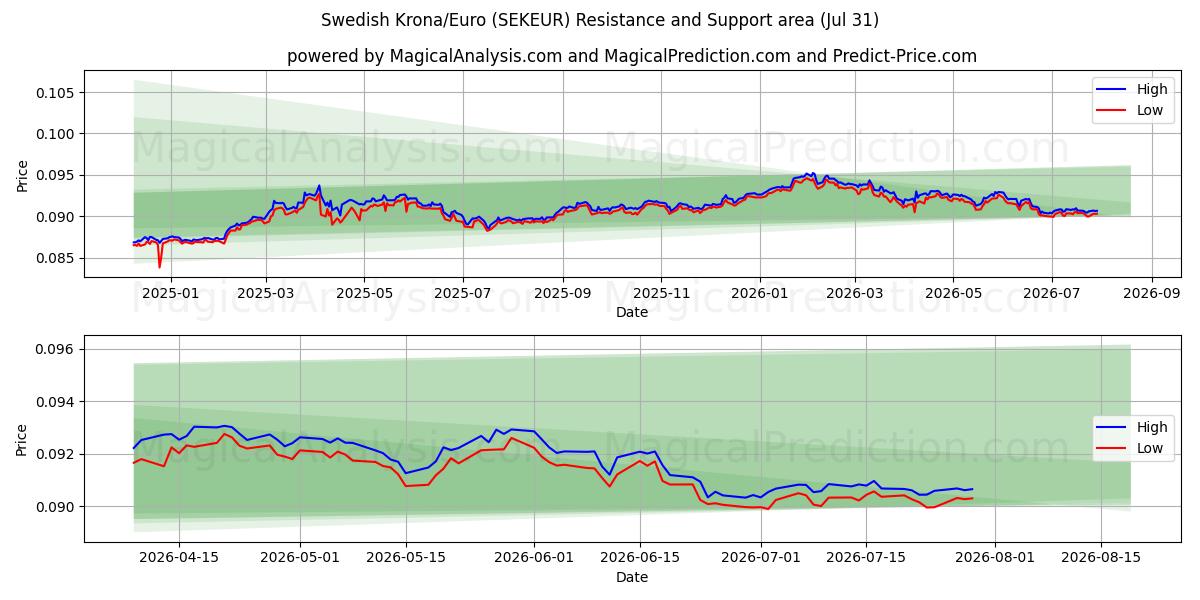  Couronne suédoise/euro (SEKEUR) Support and Resistance area (30 Jul) 
