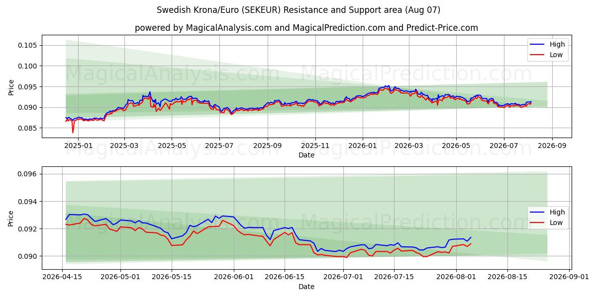  svenske kroner/euro (SEKEUR) Support and Resistance area (06 Aug) 
