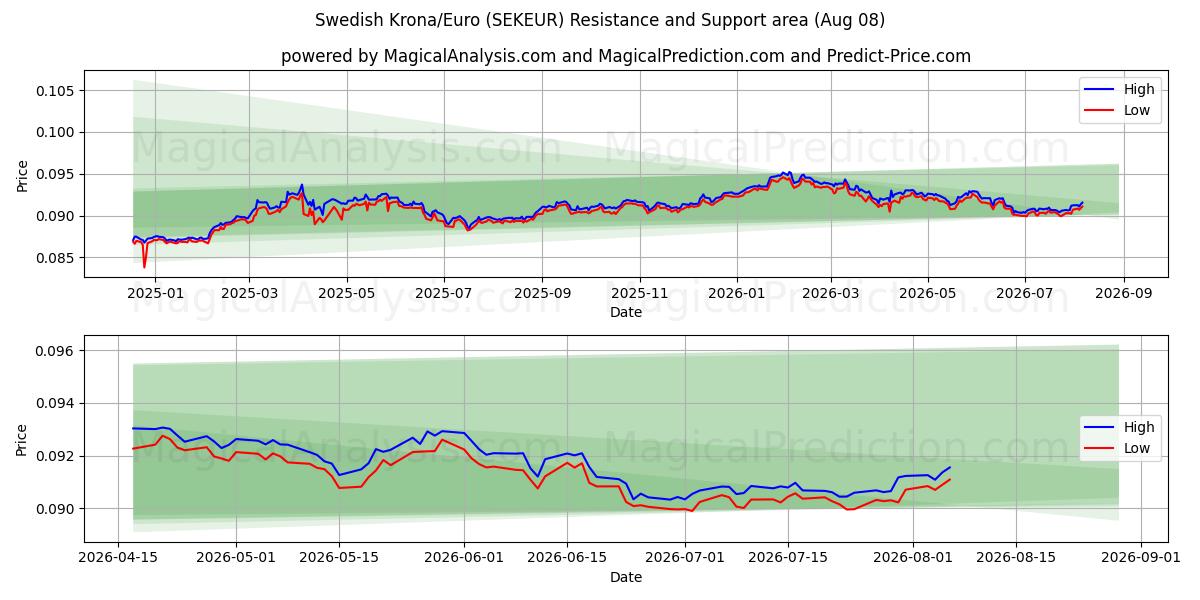  svenske kroner/euro (SEKEUR) Support and Resistance area (07 Aug) 