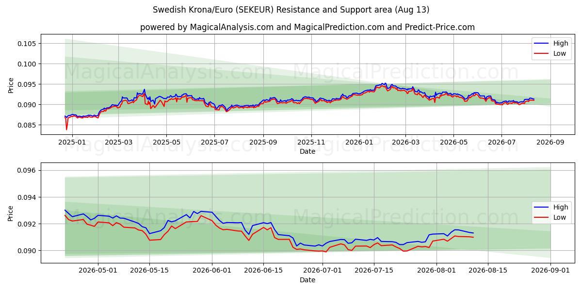  svenska kronor/euro (SEKEUR) Support and Resistance area (10 Aug) 