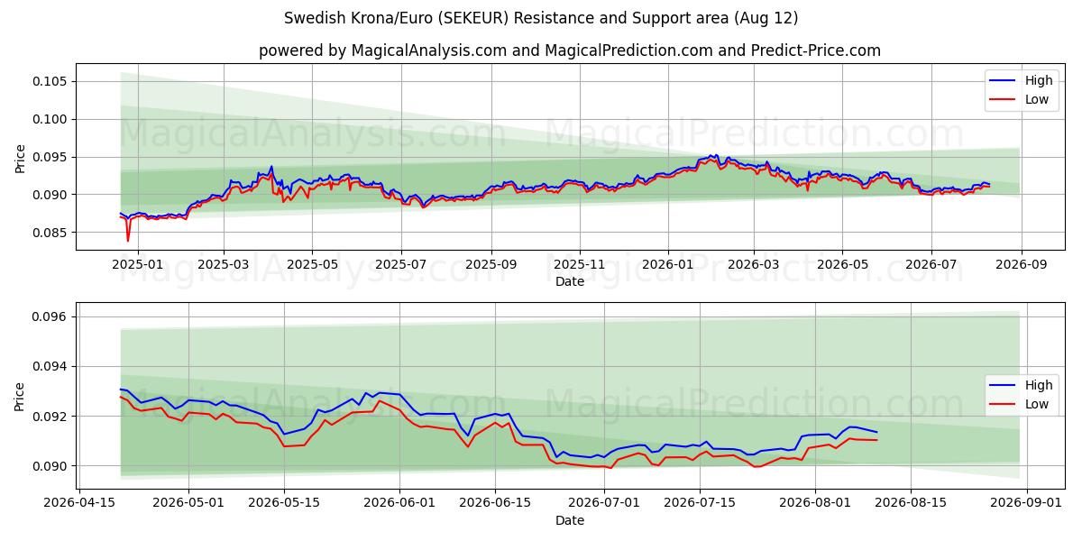  svenska kronor/euro (SEKEUR) Support and Resistance area (11 Aug) 