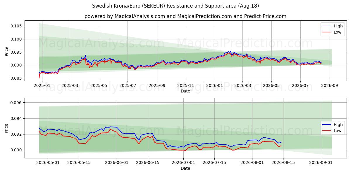  corona sueca/euro (SEKEUR) Support and Resistance area (14 Aug) 
