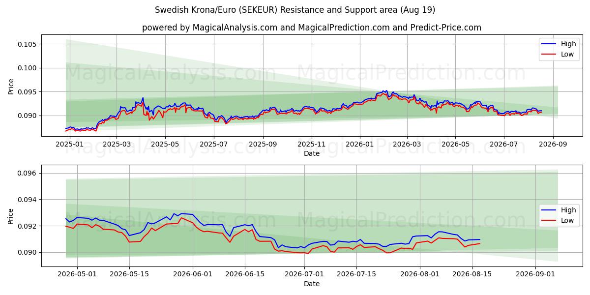  کرون سوئد/یورو (SEKEUR) Support and Resistance area (18 Aug) 